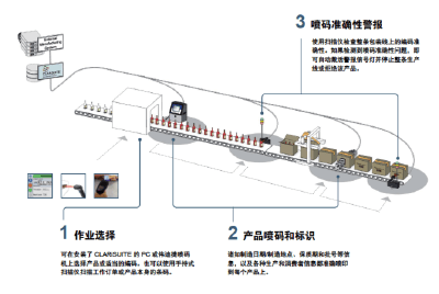 伟迪捷喷码机如何通过CLARiSUITE提升Jelly Belly自动化水平？