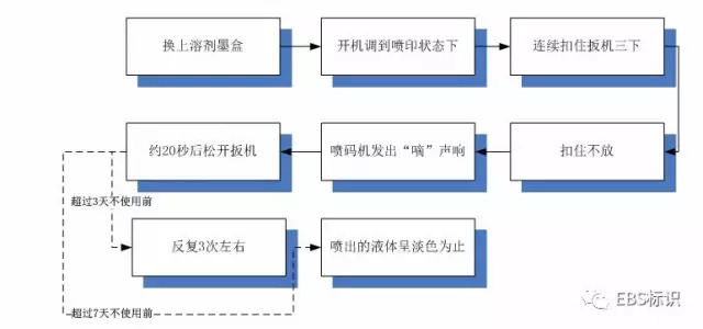 如何维护保养EBS250手持式喷码机？