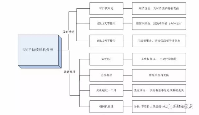 如何维护保养EBS250手持式喷码机？