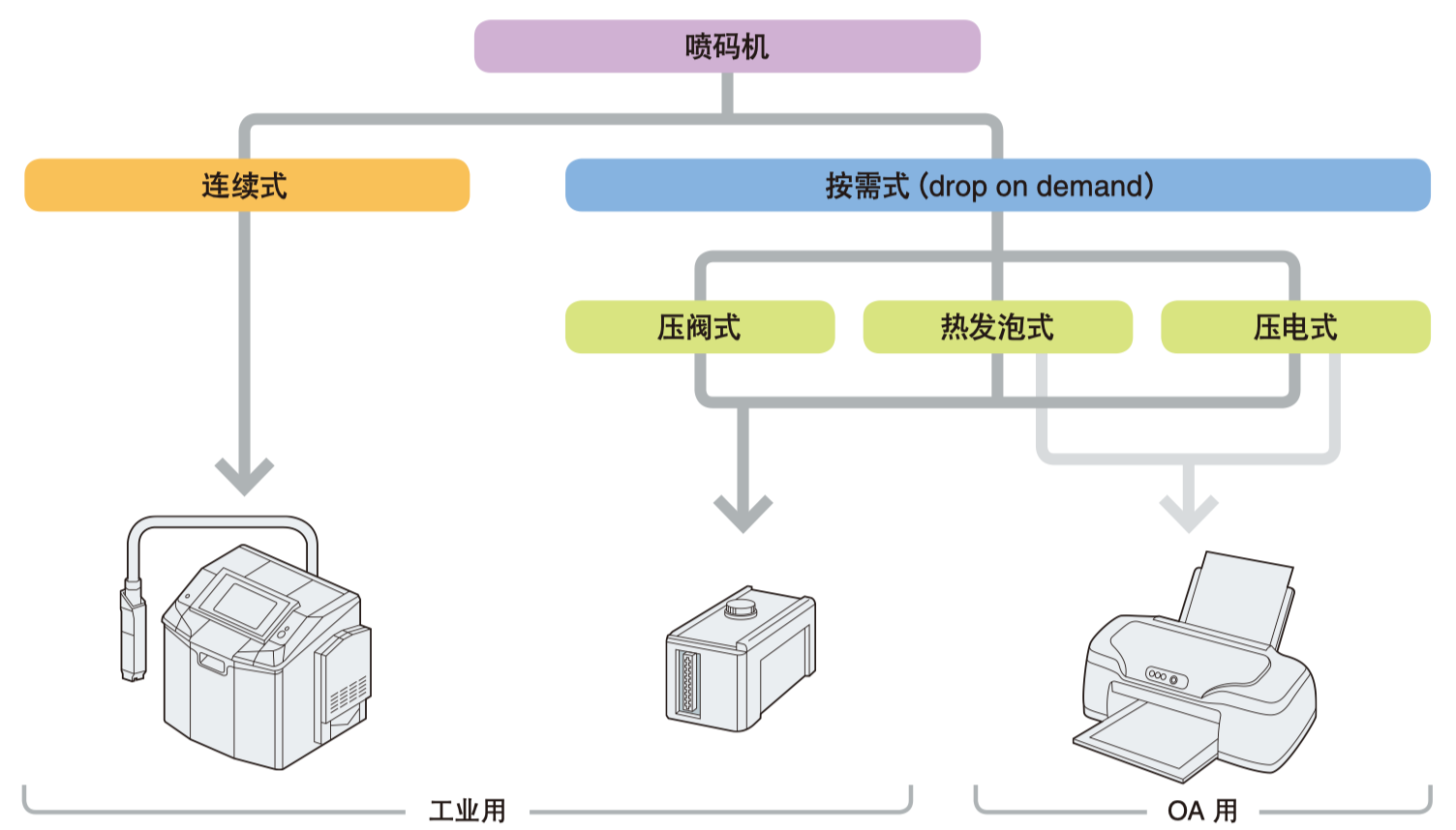 原创：喷码机的种类及工作方式有哪些？