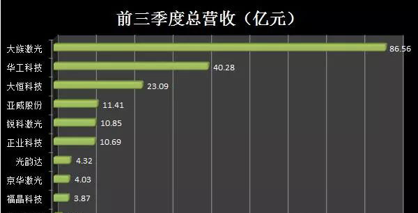 激光喷码机上市公司三季度业绩排名分析