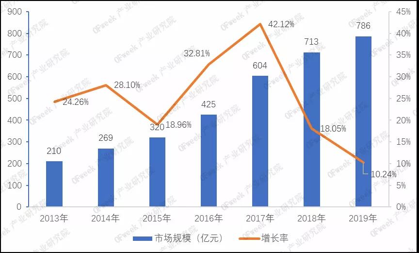 2013-2019年我国激光产业市场规模及增长情况