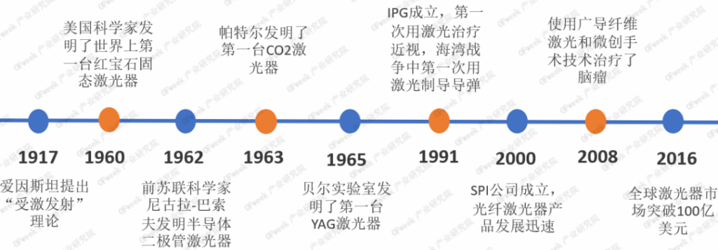 激光产业发展历程重大事件