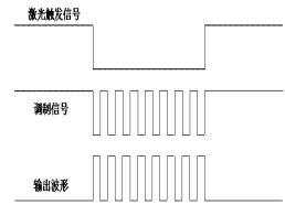 调制方式