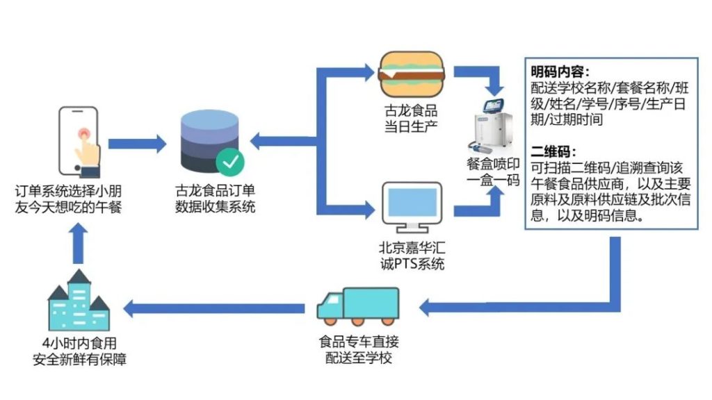 午餐4.0  “一盒一码”、宝贝今天想吃啥？