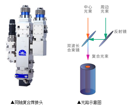 激光复合焊接技术，完美诠释1+1＞2