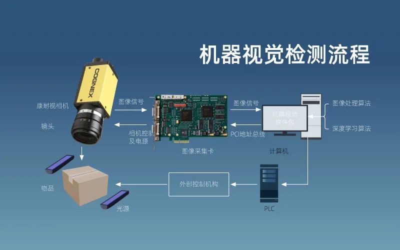 依玛带你了解什么是机器视觉——视觉检测技术