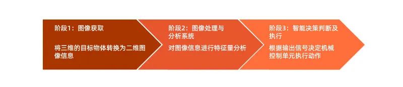 依玛带你了解什么是机器视觉——视觉检测技术