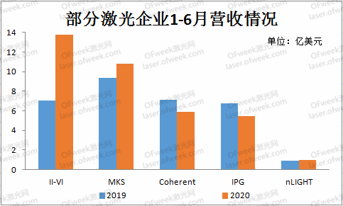 上半年海外激光企业业绩一览：疫情之下升降不一