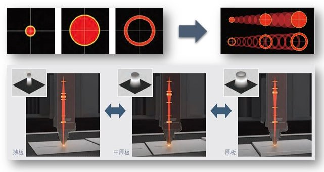 探秘三菱电机：激光+AI有何作用？同轴供给切割工艺效果如何？