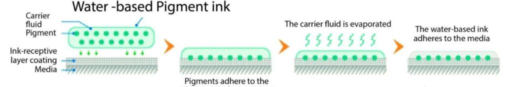 使用水性墨水之前，需要先了解水性墨水的化学性能