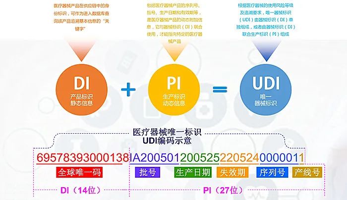 UDI医疗器械唯一标识系统，您身边的UDI专家