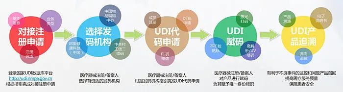 UDI医疗器械唯一标识系统，您身边的UDI专家