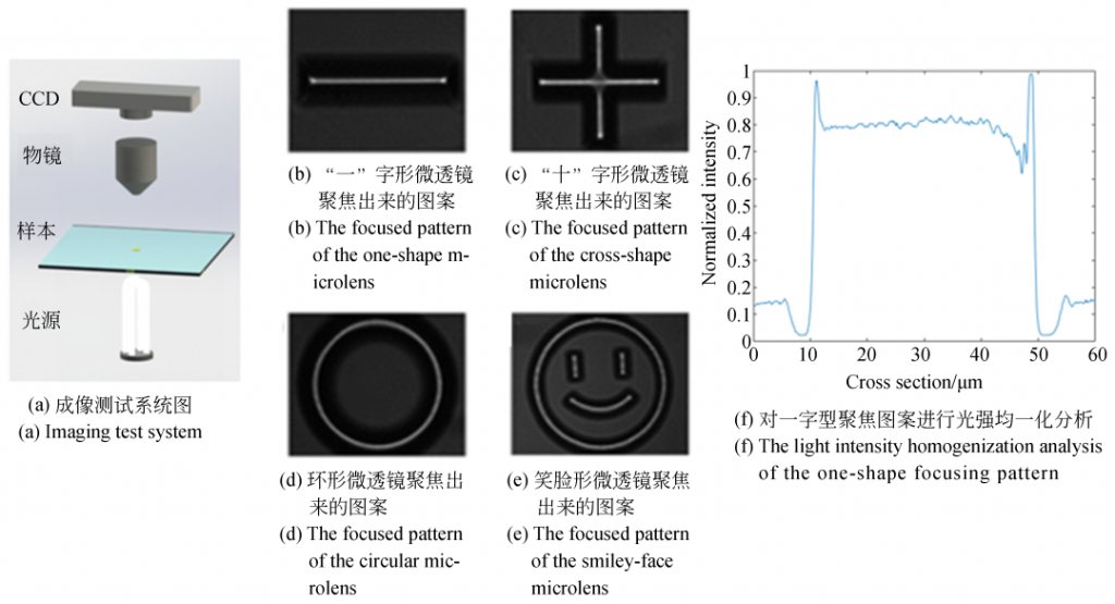 飞秒激光双光子聚合方法加工图案化微透镜及其成像测试