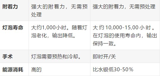 更换基于汞的紫外线固化喷墨系统的3种选择