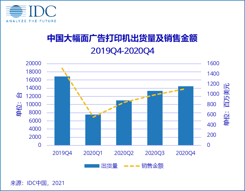 IDC：中国广告打印市场短期或强势反弹，但长期仍充满挑战