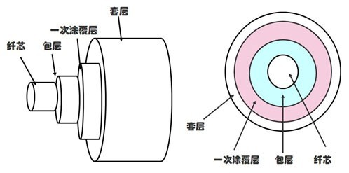 依玛| 光纤的分类及使用注意事项！