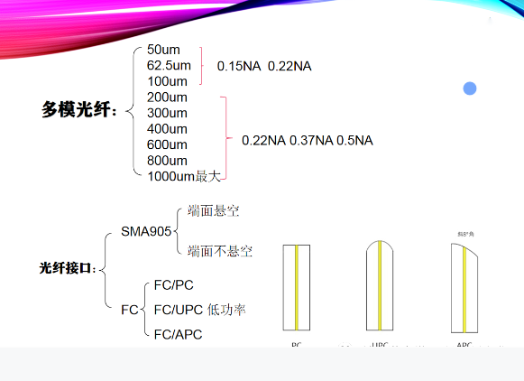 依玛| 光纤的分类及使用注意事项！